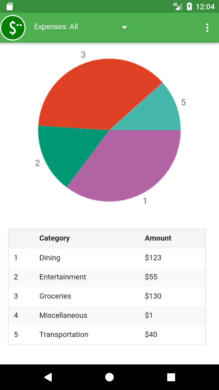 Pie chart